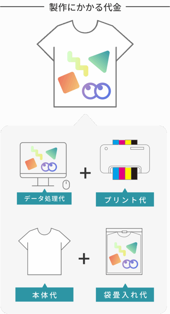 製作にかかる代金 データ処理代 プリント代 本体代 袋畳入れ代