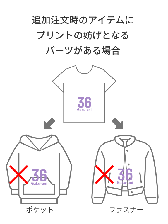 追加注文時のアイテムにプリントの妨げとなるパーツがある場合